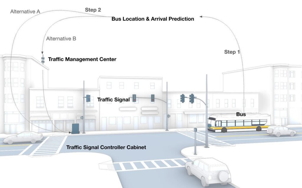 Diagram showing a bus sending a transit signal priority request directly or through a traffic management center to a traffic-signal controller.