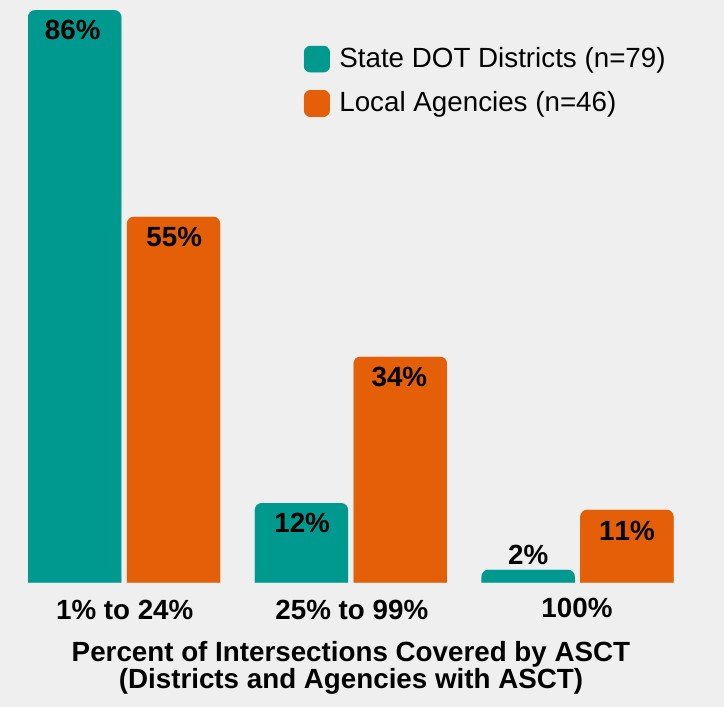 USDOT infographic showing the extent of adaptive signal control deployment at state and local agencies.