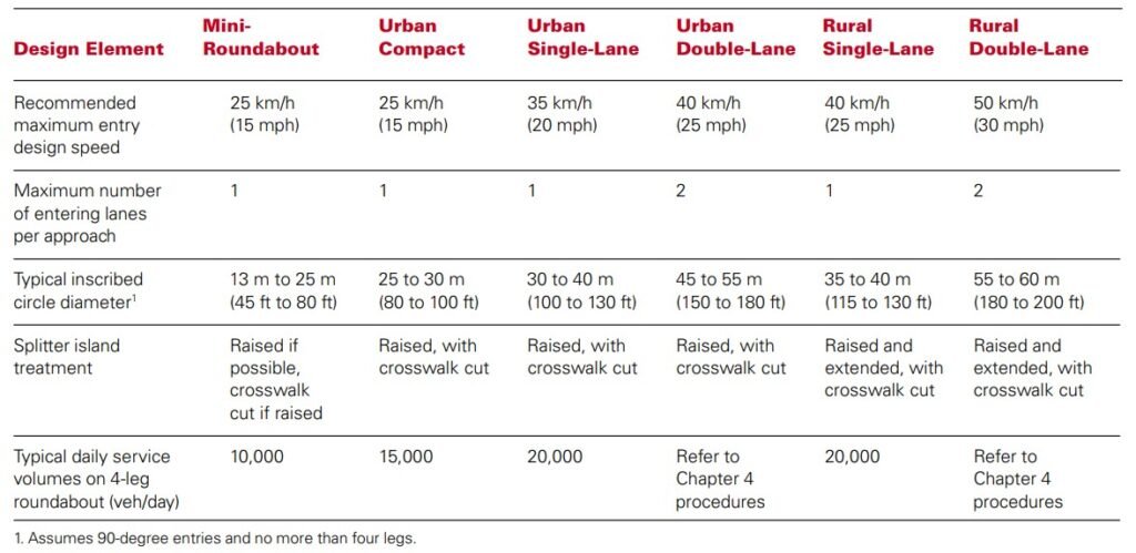 FHWA's six roundabout categories: mini, urban compact, urban single-lane, urban double-lane, rural single-lane, and rural double-lane.