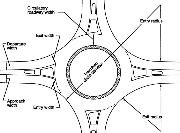 Plan-view diagram identifying the inscribed circle diameter, central island, circulatory roadway, and splitter islands of a roundabout.
